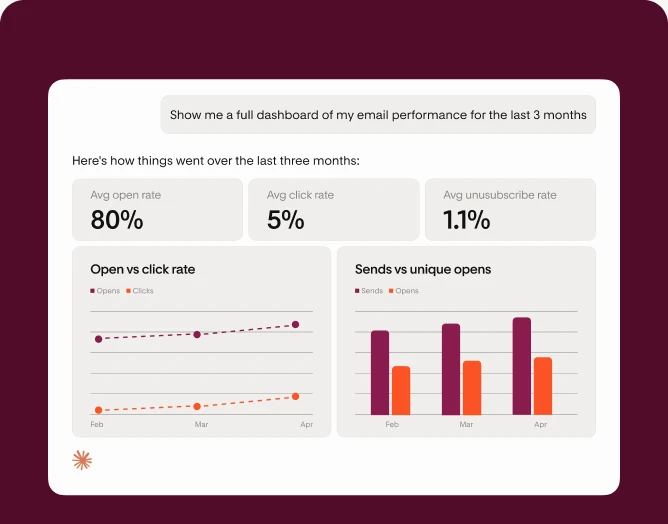 Claude showing a dashboard of Flodesk email performance for the last 3 months