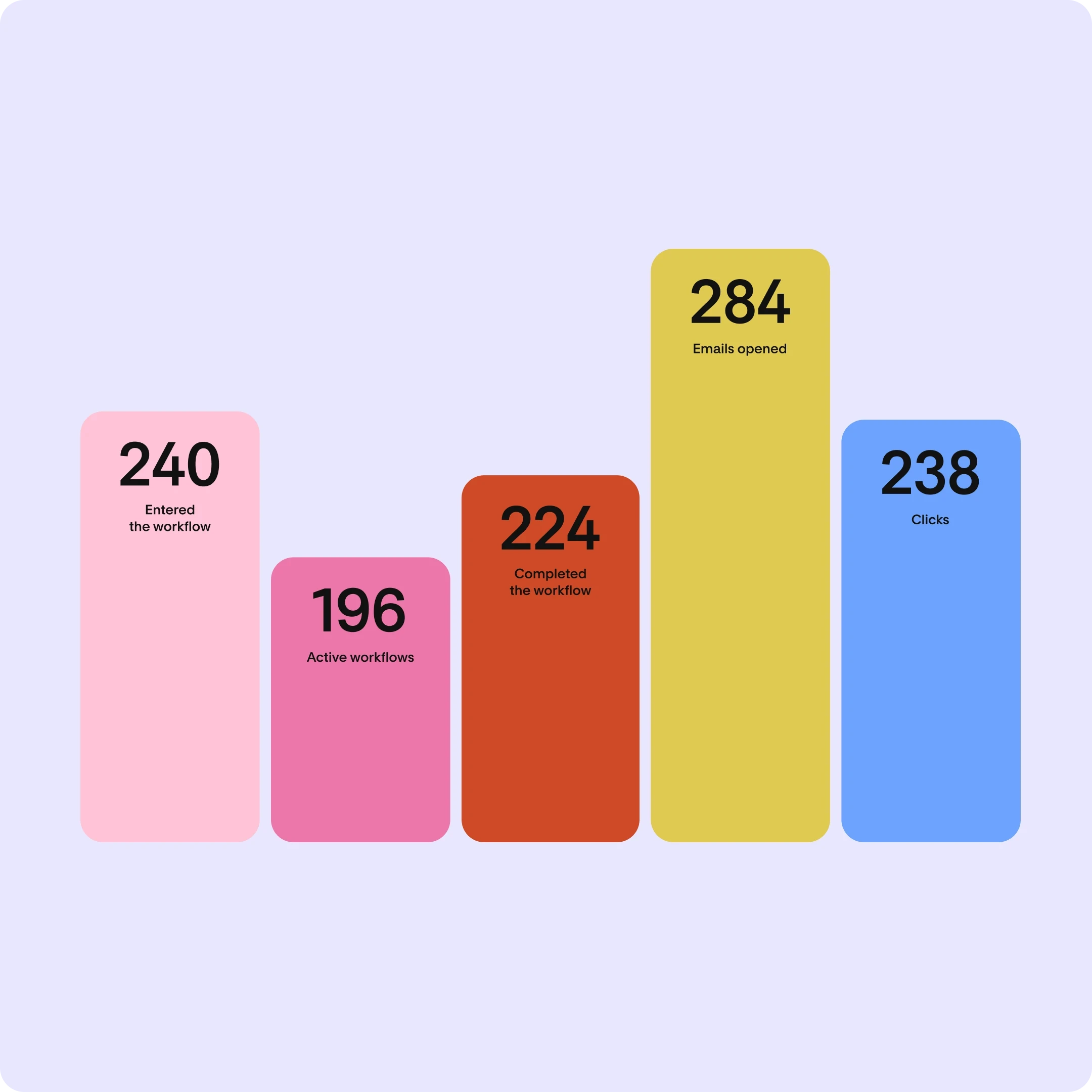 Workflows at a glance